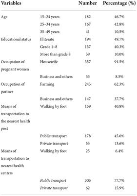 Antenatal care utilization and nutrition counseling are strongly associated with infant and young child feeding knowledge among rural/semi-urban women in Harari region, Eastern Ethiopia